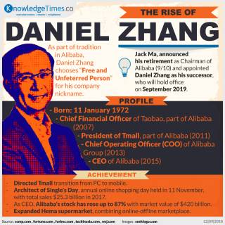 The Rise of Daniel Zhang