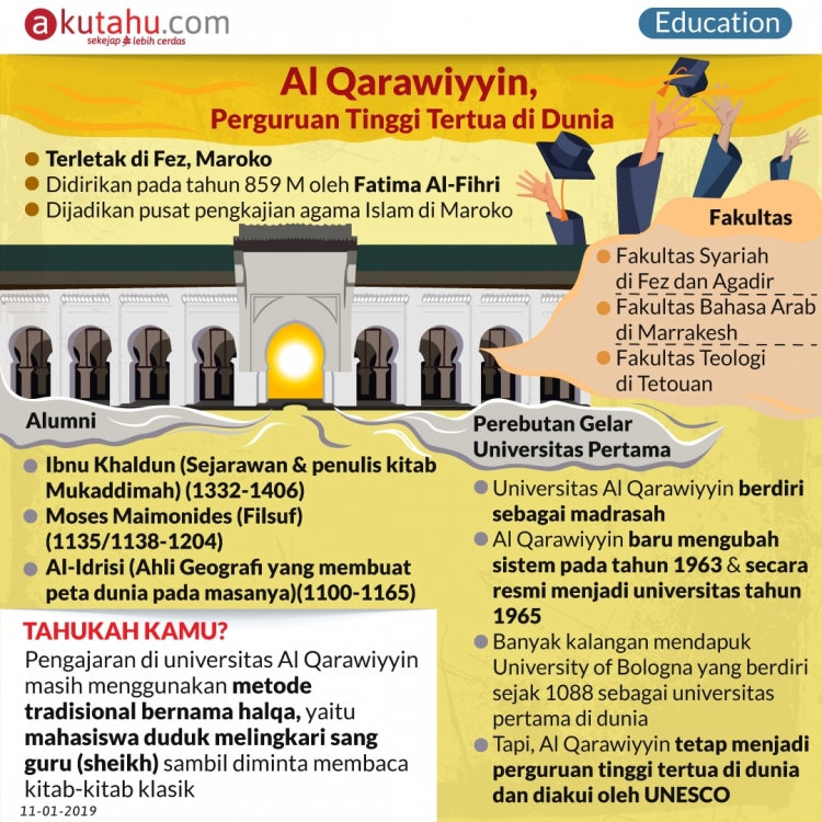 Al Qarawiyyin, Perguruan Tinggi Tertua di Dunia