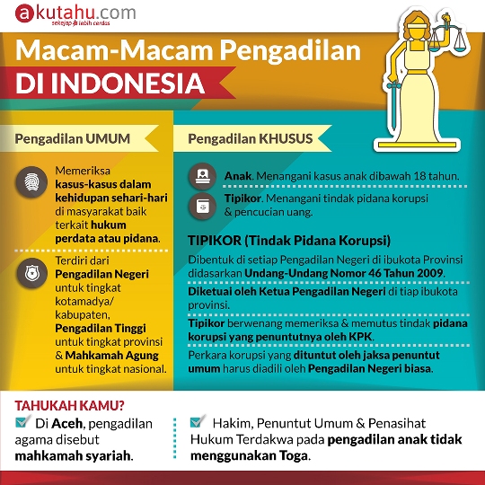 Macam-Macam Pengadilan di Indonesia