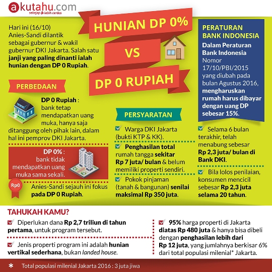 Hunian DP 0% vs DP 0 Rupiah