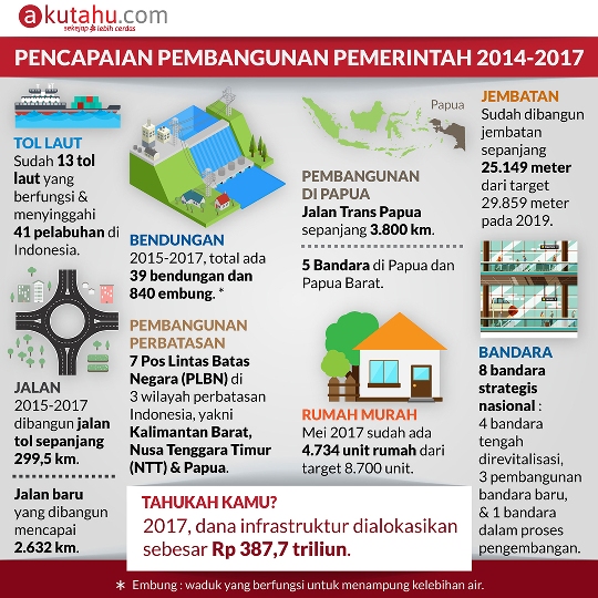 Pencapaian Pembangunan Pemerintah 2014-2017