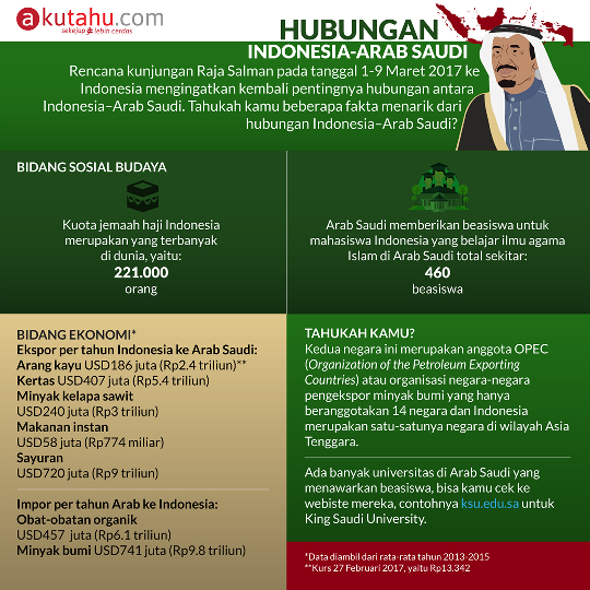 Hubungan Indoensia - Arab Saudi