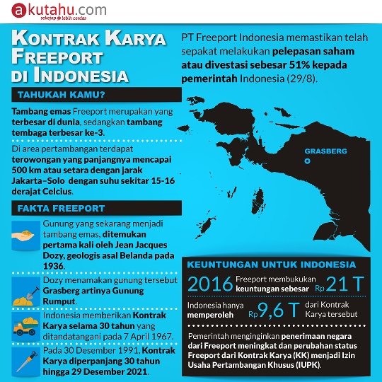 Kontrak Karya Freeport di Indonesia