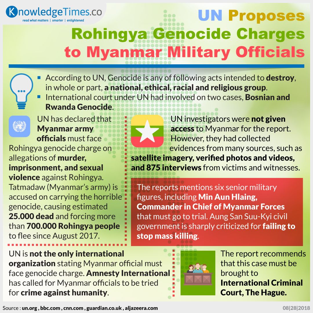 UN Proposes Rohingya Genocide Charges to Myanmar Military Officials