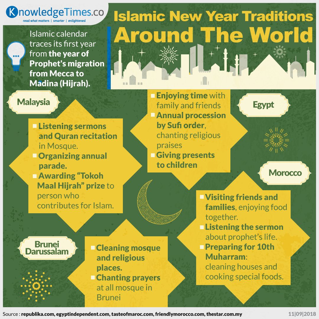 Islamic New Year Traditions Around The World