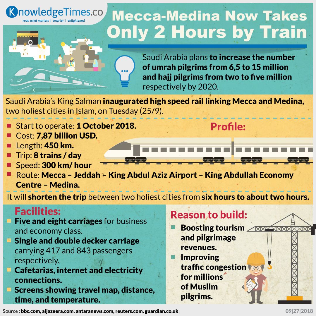 Mecca-Medina Now Takes Only 2 Hours by Train