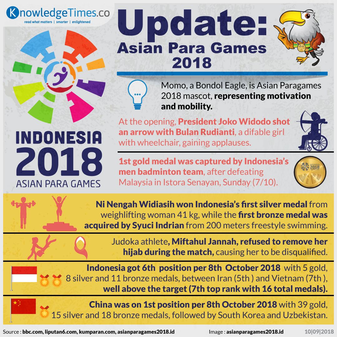 Update: Asian Para Games 2018