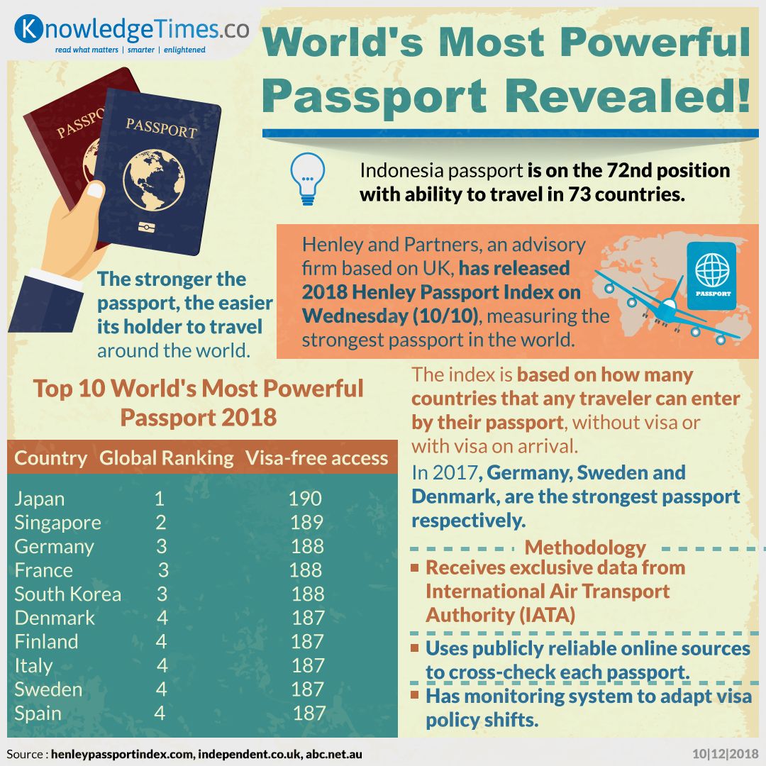 World's Most Powerful Passport Revealed!