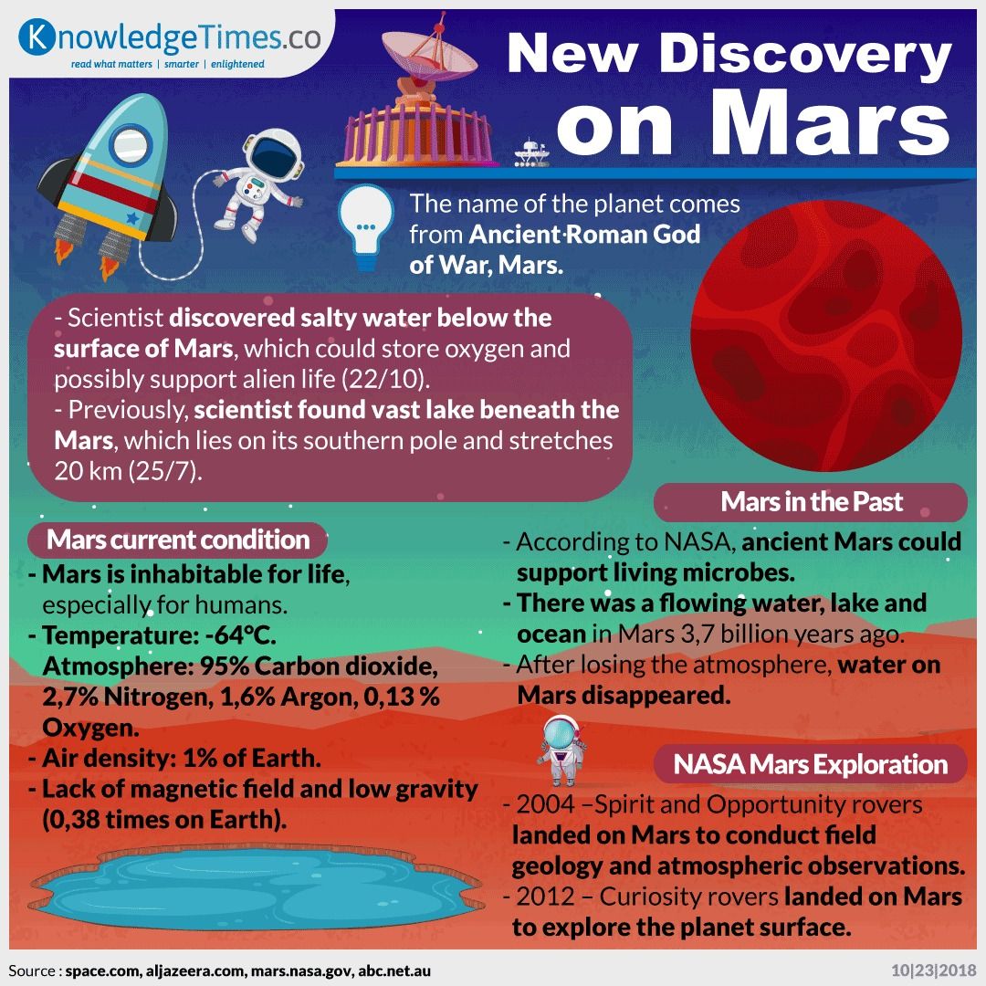 New Discovery on Mars