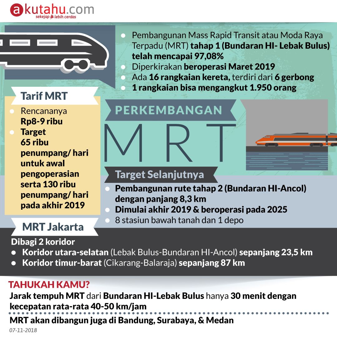 Perkembangan MRT