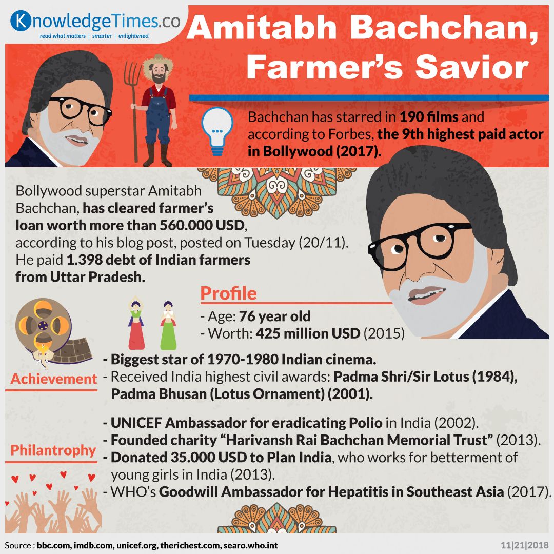 Amitabh Bachchan, Farmer’s Savior