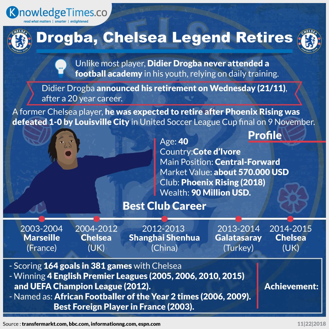 Drogba, Chelsea Legend Retires
