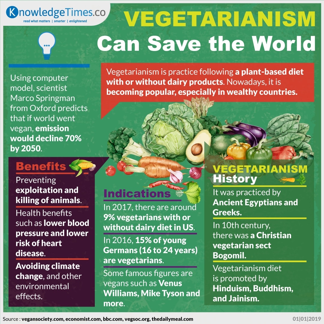 Vegetarianism Can Save the World