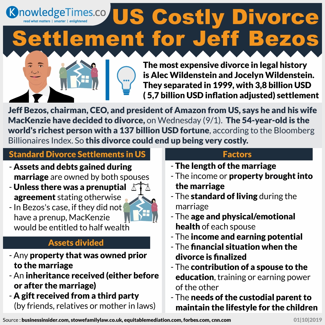 US Costly Divorce Settlement for Jeff Bezos