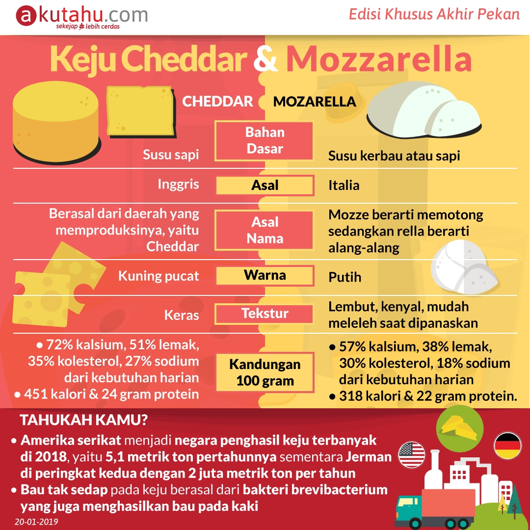 Keju Cheddar & Mozzarella