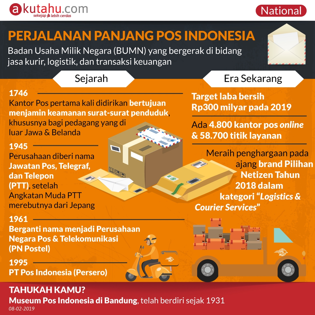Perjalanan Panjang Pos Indonesia