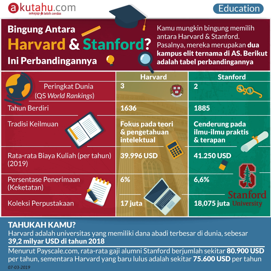 Bingung antara Harvard dan Stanford? Ini Perbandingannya