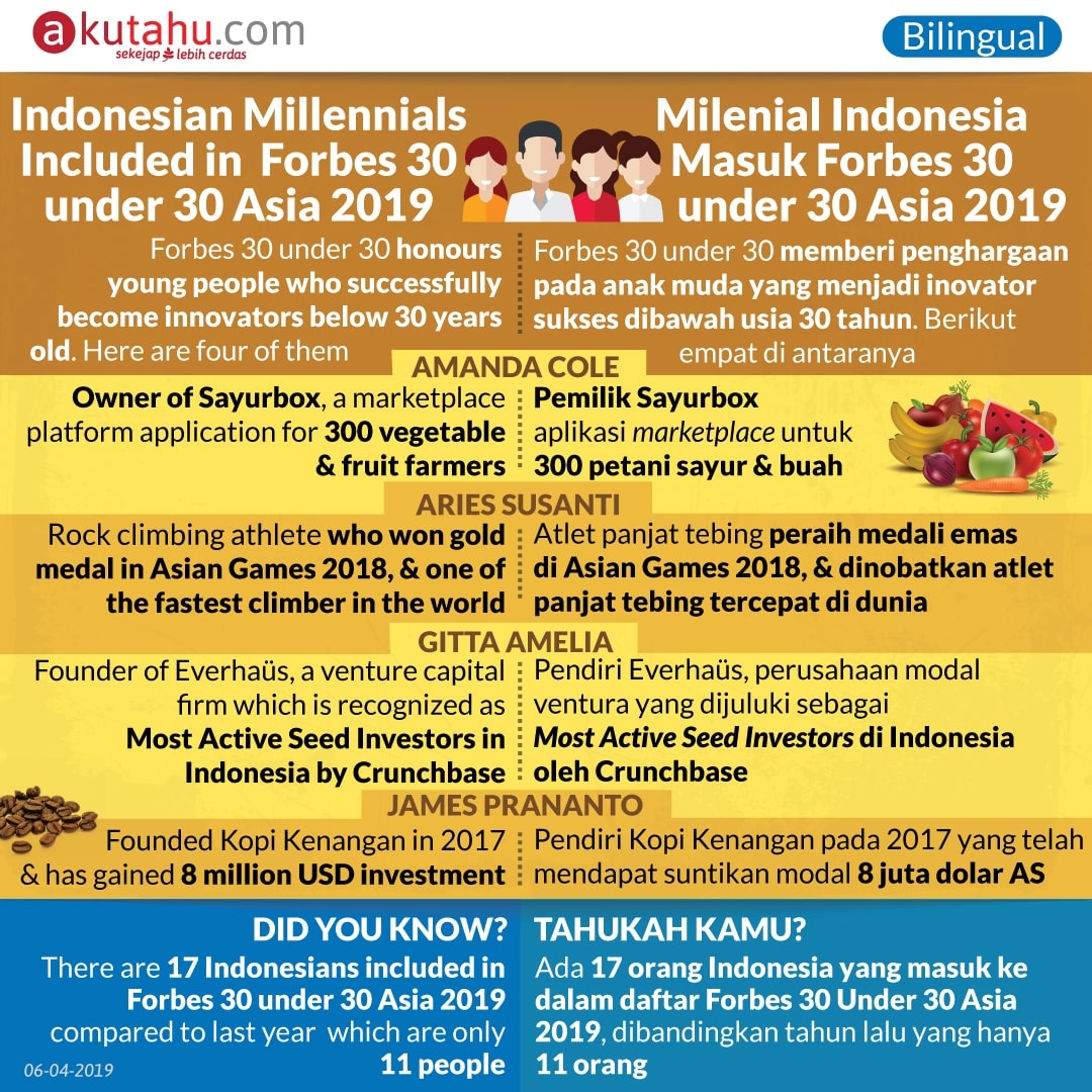 Indonesian Millennials Included in Forbes 30 under 30 Asia 2019