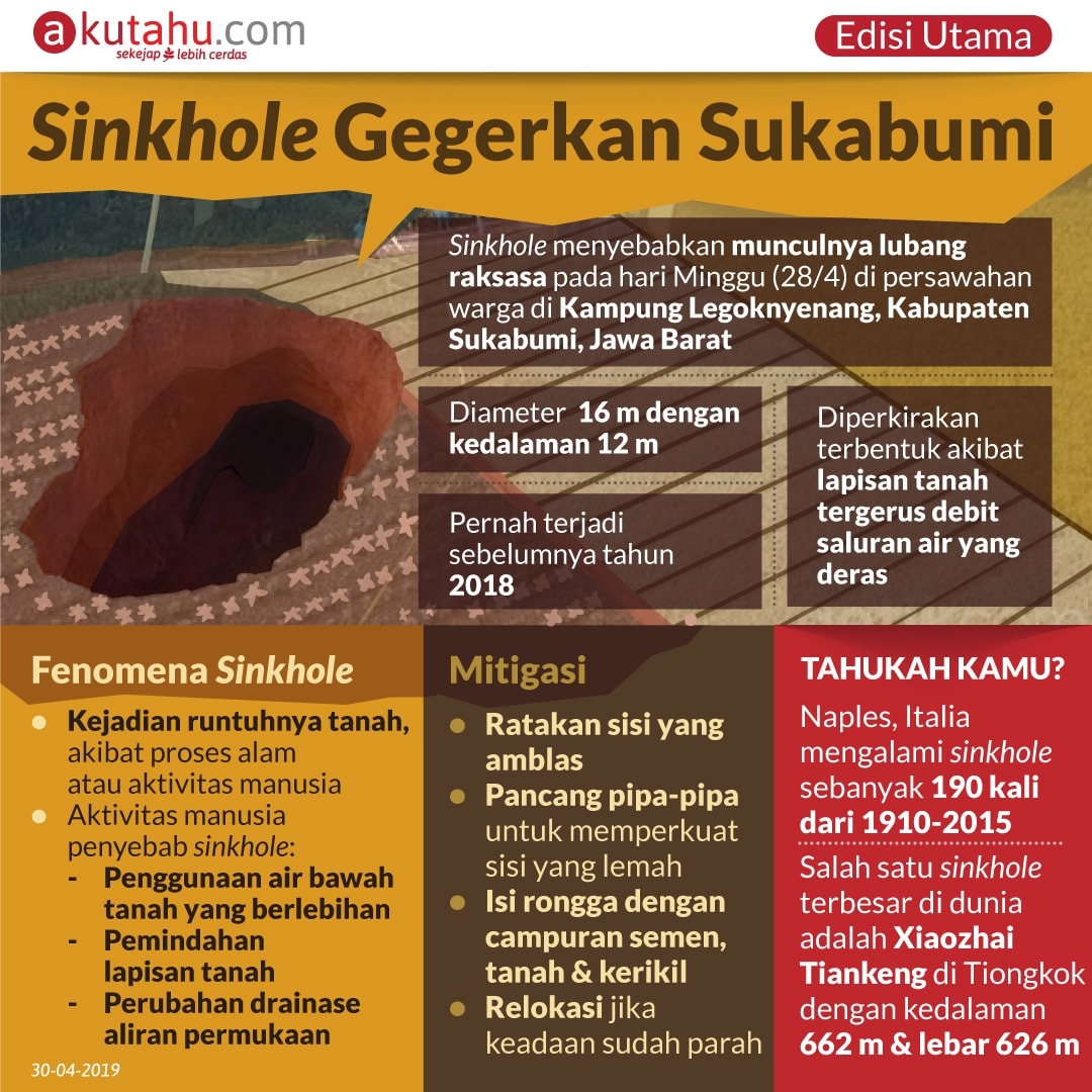 Sinkhole Gegerkan Sukabumi