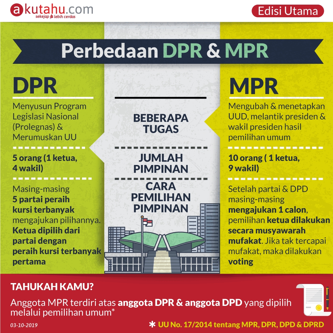 Perbedaan DPR & MPR