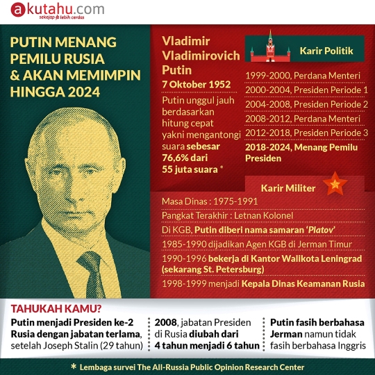Putin Menang Pemilu Rusia & akan Memimpin hingga 2014