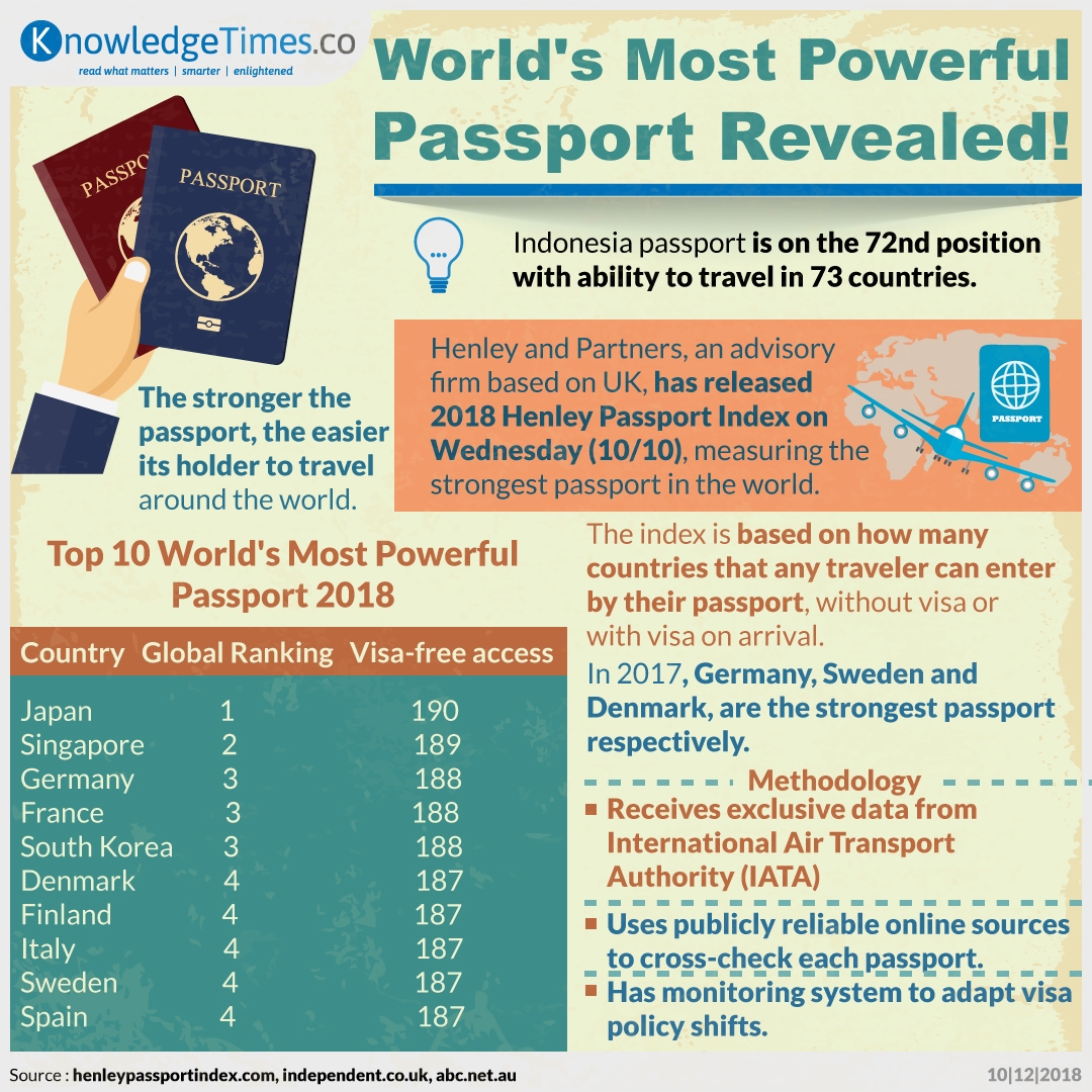 The World's Most Powerful Passports [Infographic]