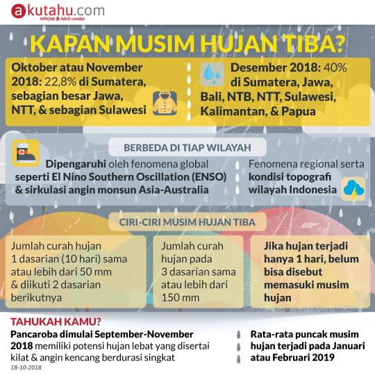 Kapan Musim Hujan Tiba?