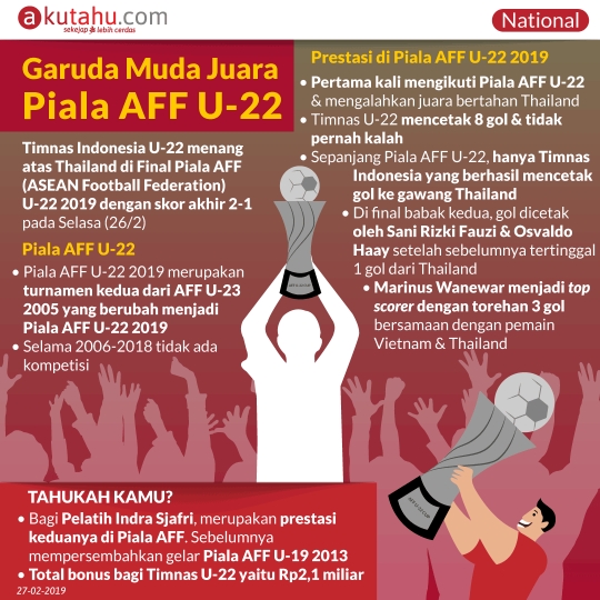 Garuda Muda Juara Piala AFF U-22