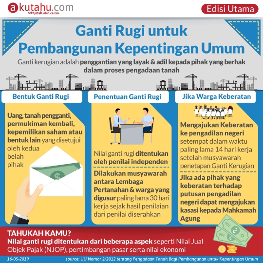 Ganti Rugi untuk Pembangunan Kepentingan Umum