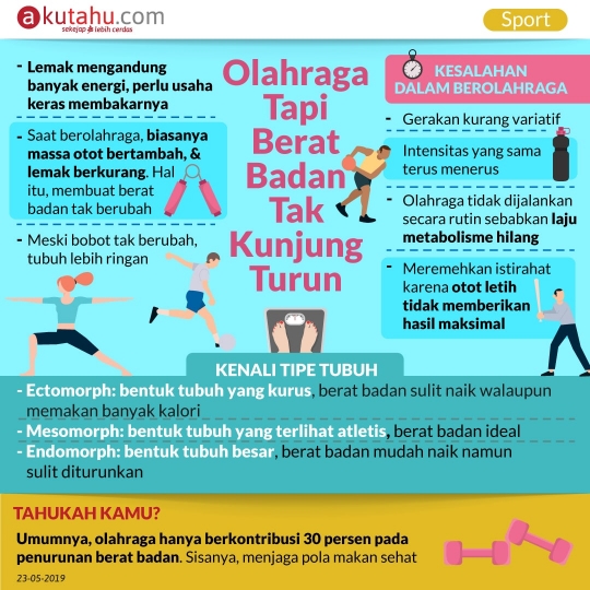 Olahraga Tapi Berat Badan Tak Kunjung Turun