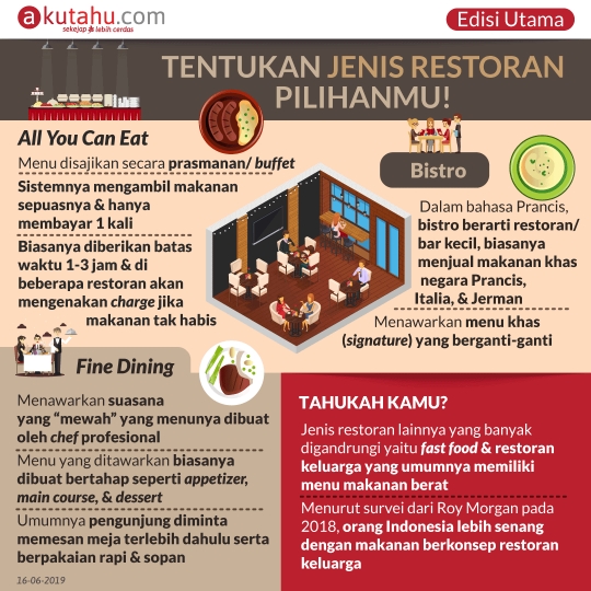 Tentukan Jenis Restoran Pilihanmu!
