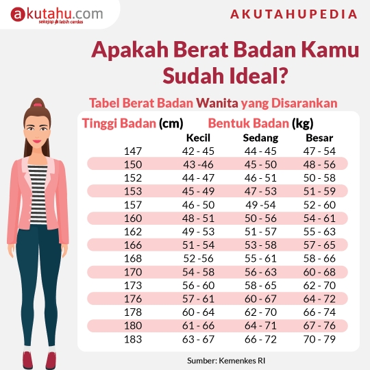 Apakah Berat Badan Kamu Sudah Ideal?