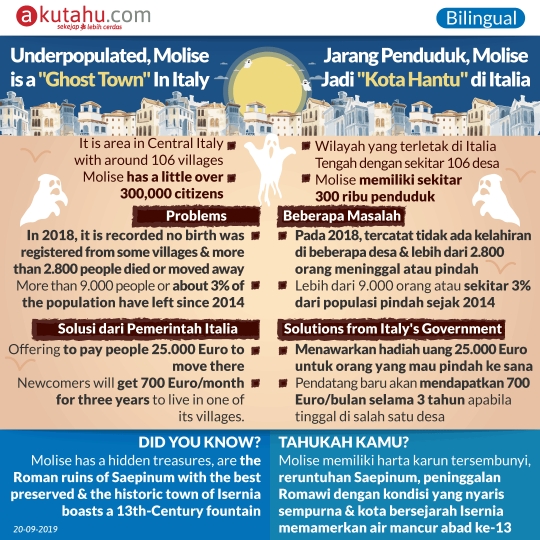 Underpopulated, Molise is a "Ghost Town" In Italy