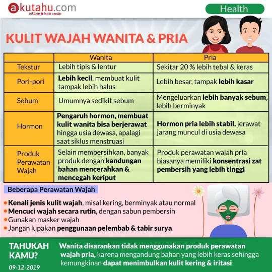 Kulit Wajah Wanita & Pria