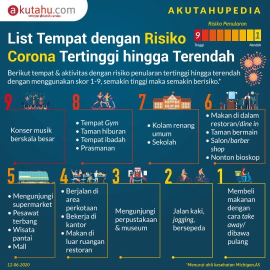 List Tempat dengan Risiko Corona Terendah & Tertinggi
