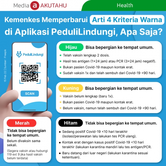 Kemenkes Memperbarui Arti Kriteria Warna di Aplikasi PeduliLindungi, Apa Saja?