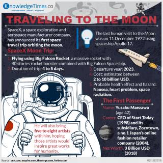 Traveling to the Moon