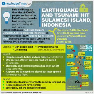 Earthquake and Tsunami Hit Sulawesi Island, Indonesia