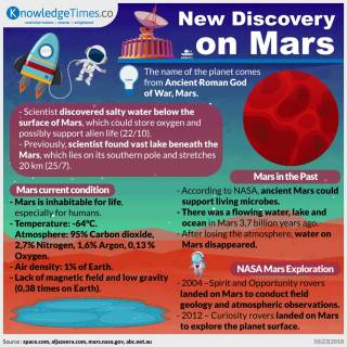 New Discovery on Mars