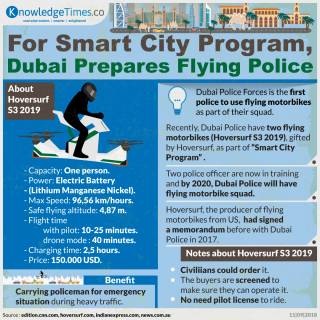 For Smart City Program, Dubai Prepares Flying Police