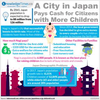 A City in Japan Pays Cash for Citizens with More Children