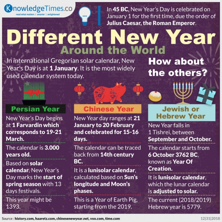 Different New Year Around the World