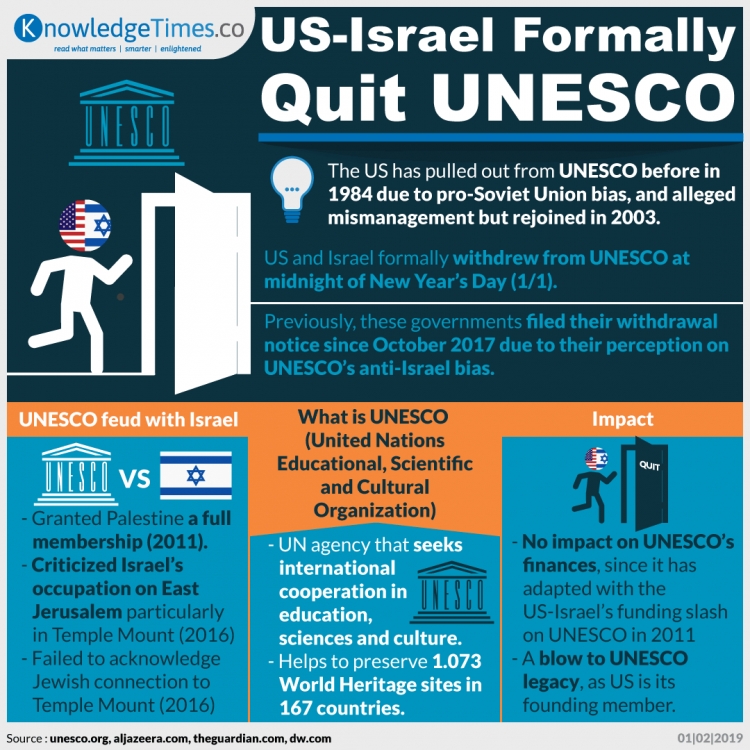 US-Israel Formally Quit UNESCO