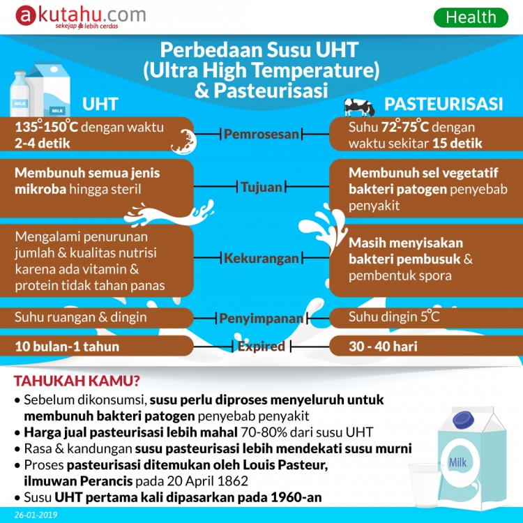 Perbedaan Susu UHT (Ultra High Temperature) & Pasteurisasi