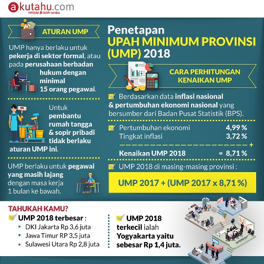 Penetapan Upah Minimum Provinsi (UMP) 2018
