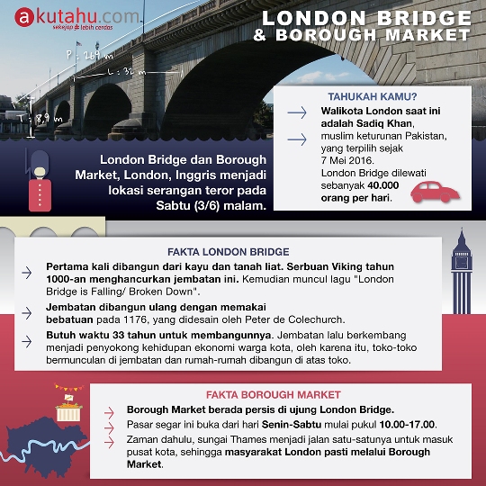 London Bridge & Borough Market
