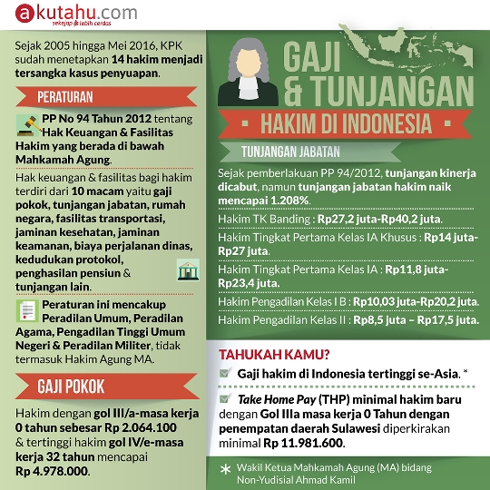 Gaji & Tunjangan Hakim di Indonesia