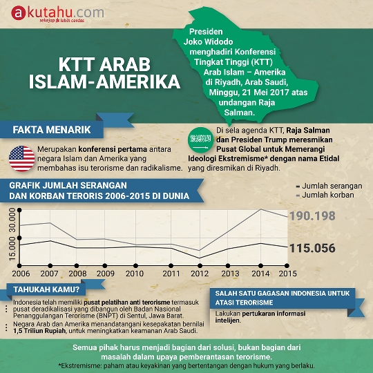KTT Arab Islam-Amerika