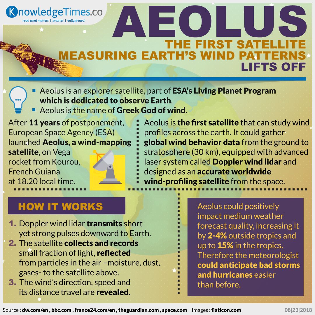 Aeolus, The First Satellite Measuring Earth’s Wind Patterns, Lifts Off
