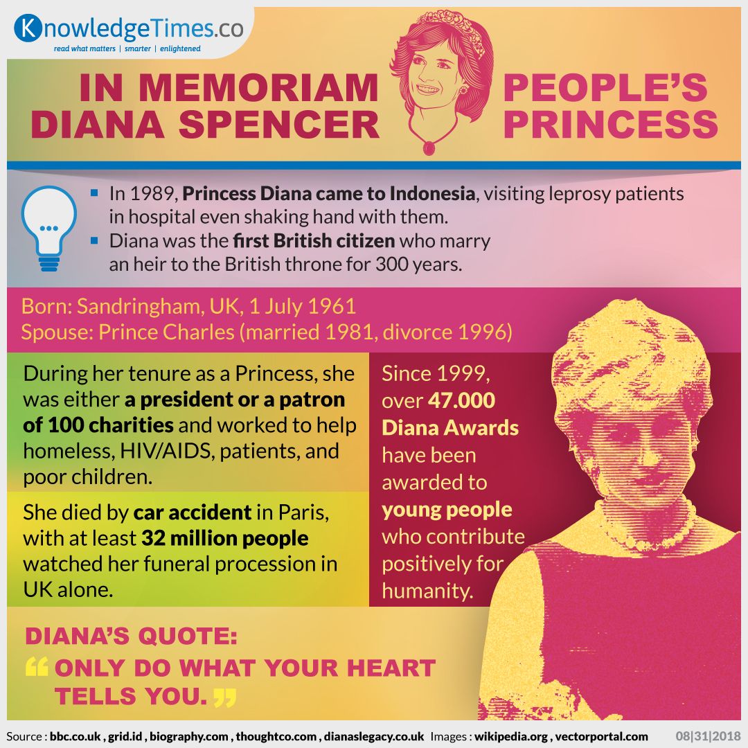 In Memoriam Diana Spencer, People’s Princess